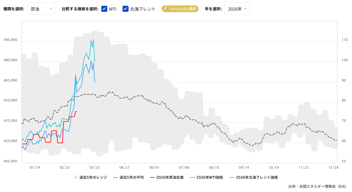原油在庫の推移（週間）2026/03/24