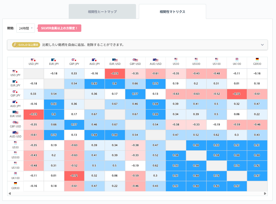 ユーロ円と他の通貨ペアとの相関分析2026/03/09