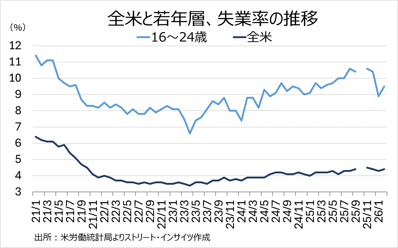 チャート：全米と若年層（16～24歳）、失業率の推移