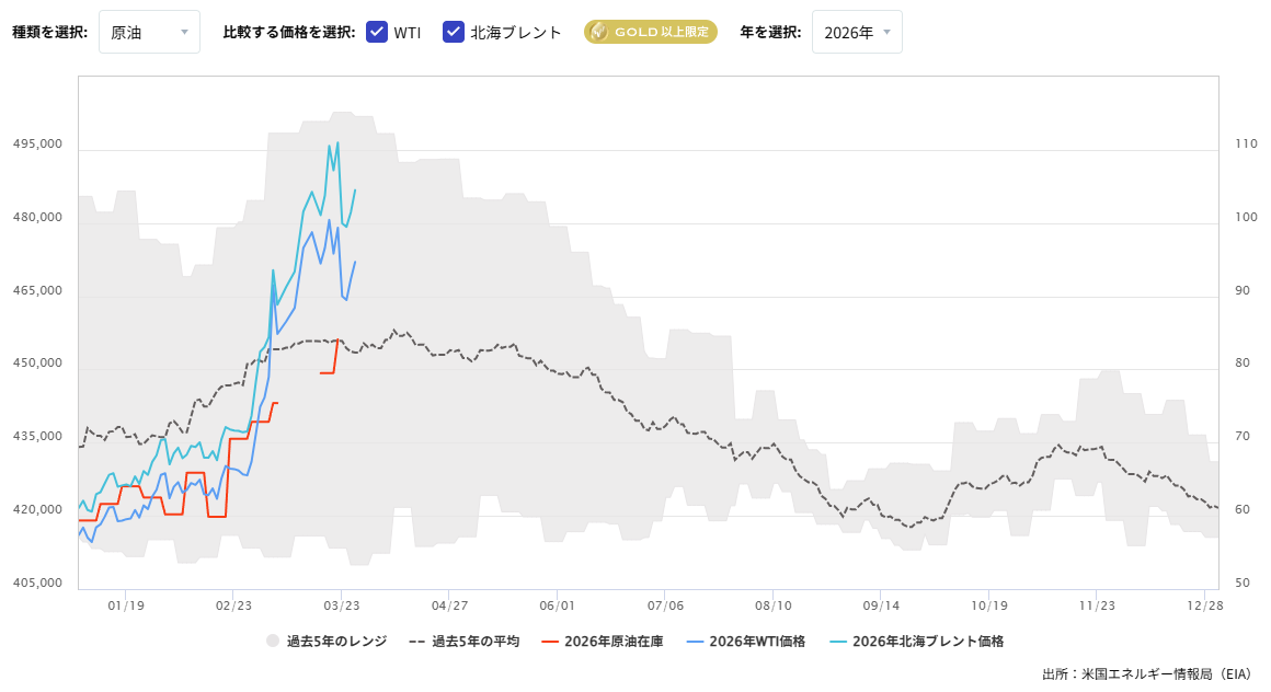 原油在庫の推移（週間）2026/03/27