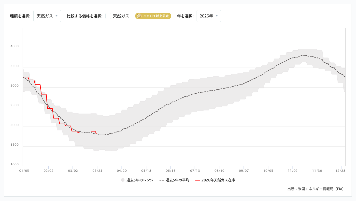 天然ガス貯蔵量の推移（週間）2026/03/30