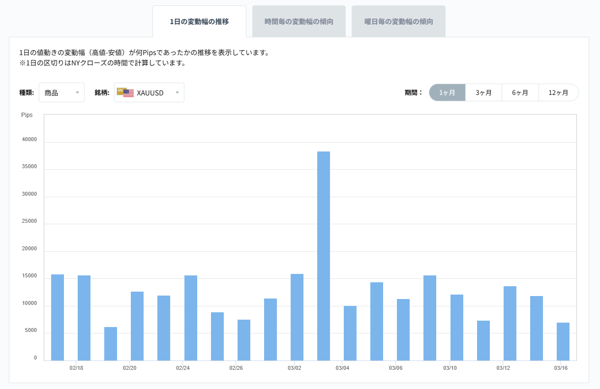 XAUUSDのボラティリティグラフチャート（1日の変動幅の推移）2026/03/17