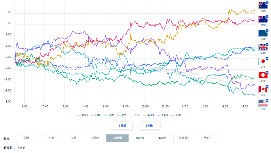 ユーロ、円を含む主要8通貨の通貨強弱分析2026/03/10