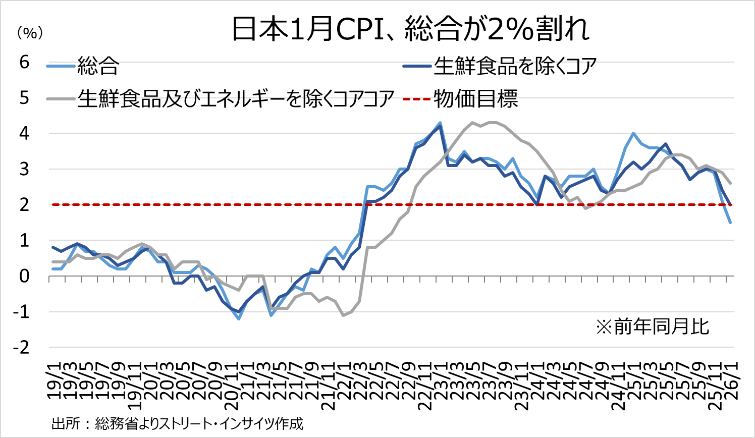 チャート：1月全国CPI、総合の2%割れなど物価高対策を背景に鈍化