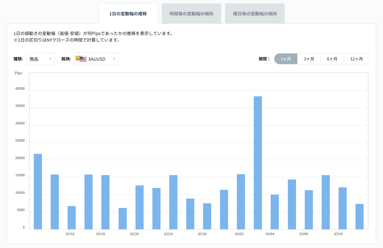 XAUUSDのボラティリティグラフチャート（1日の変動幅の推移）2026/03/12