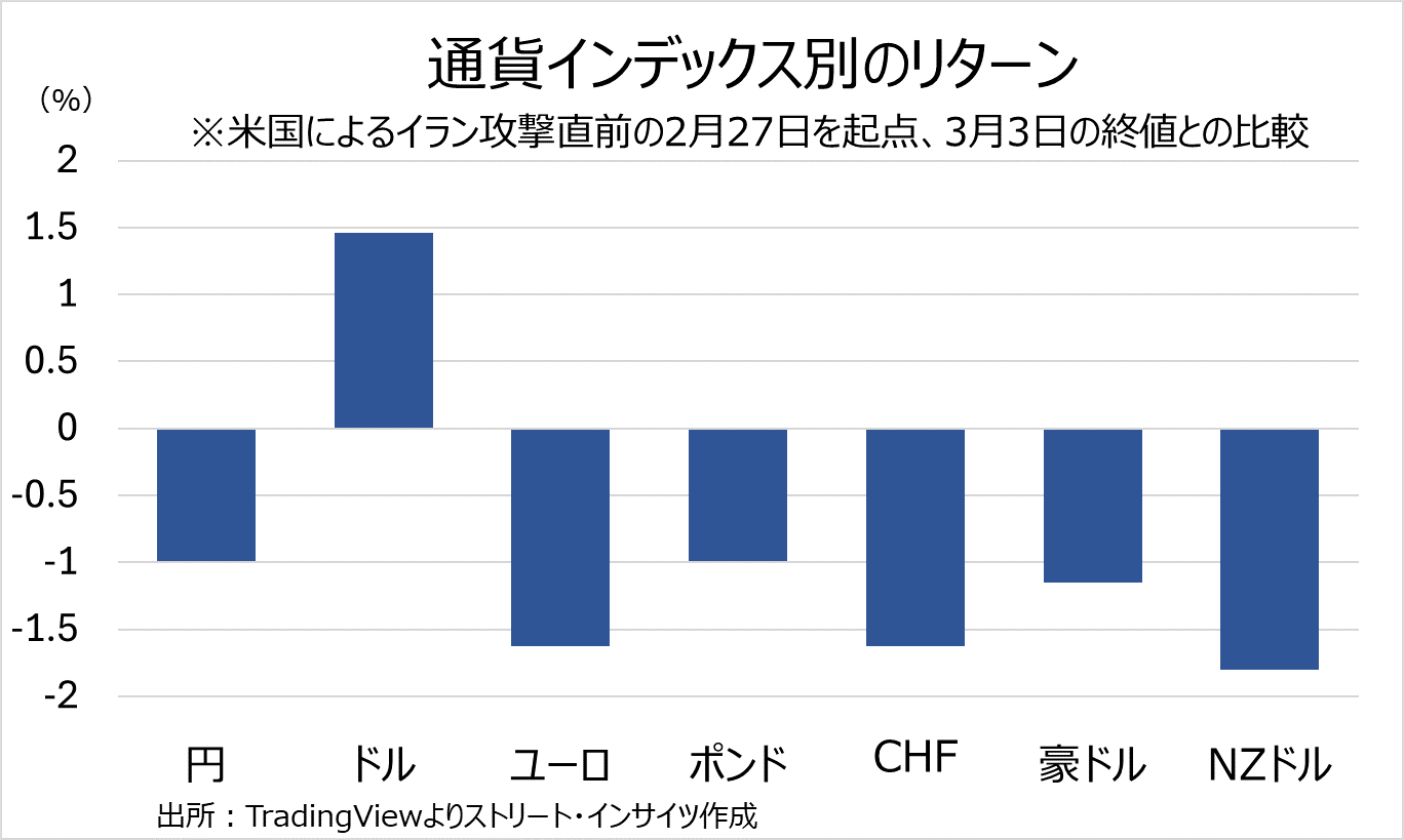 チャート：2月27日以降、通貨インデックスのリターン
