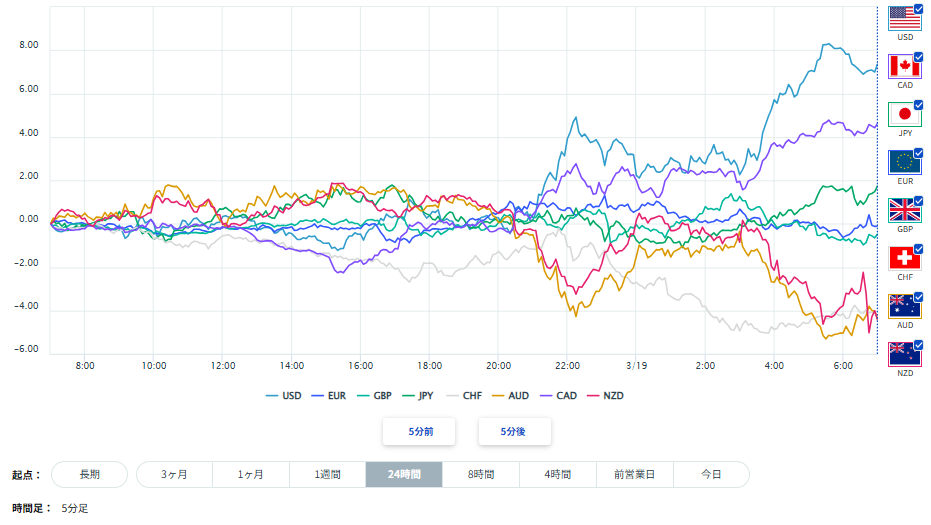 豪ドル、円を含む主要8通貨の通貨強弱分析2026/03/19