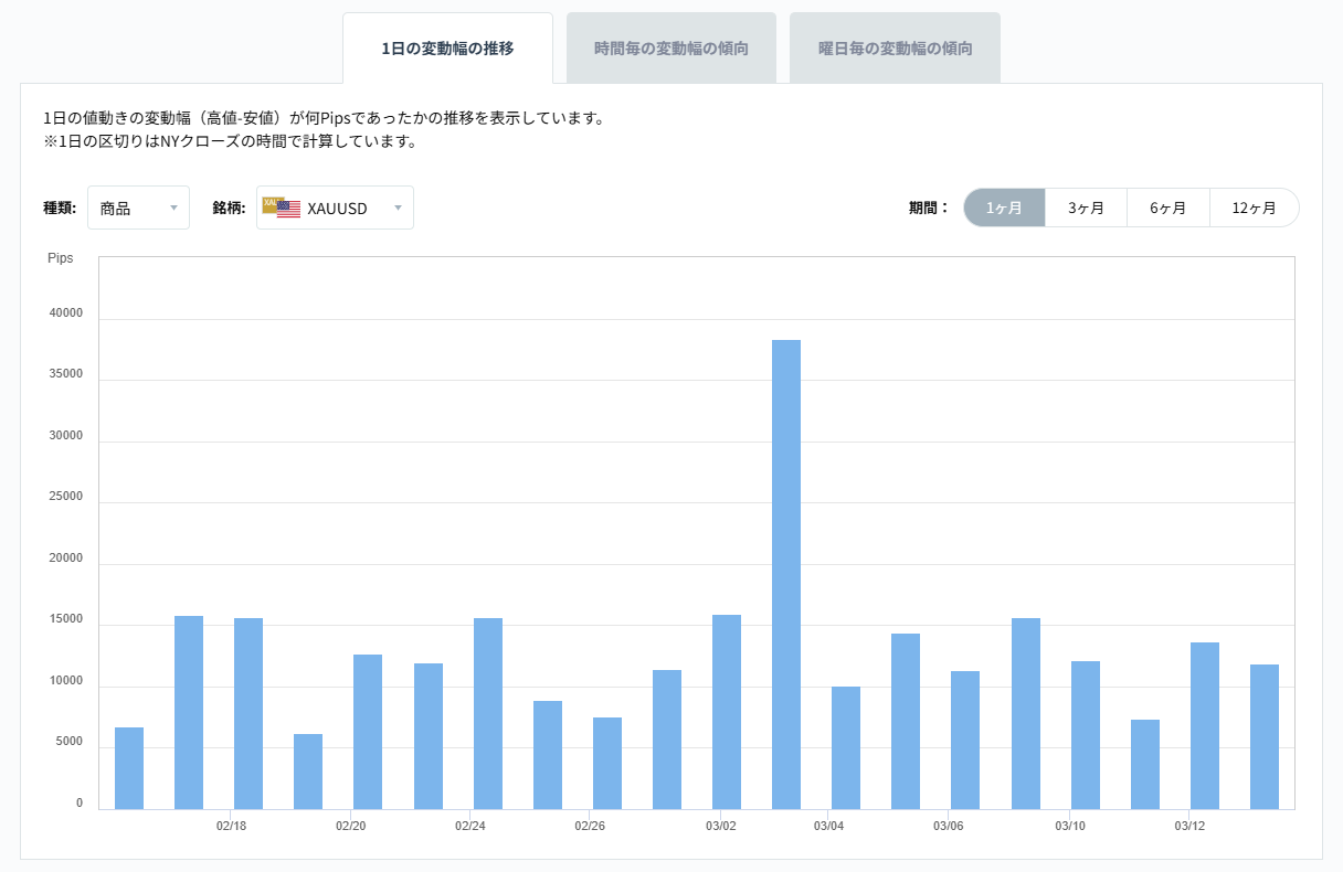 XAUUSDのボラティリティグラフチャート（1日の変動幅の推移）2026/03/16