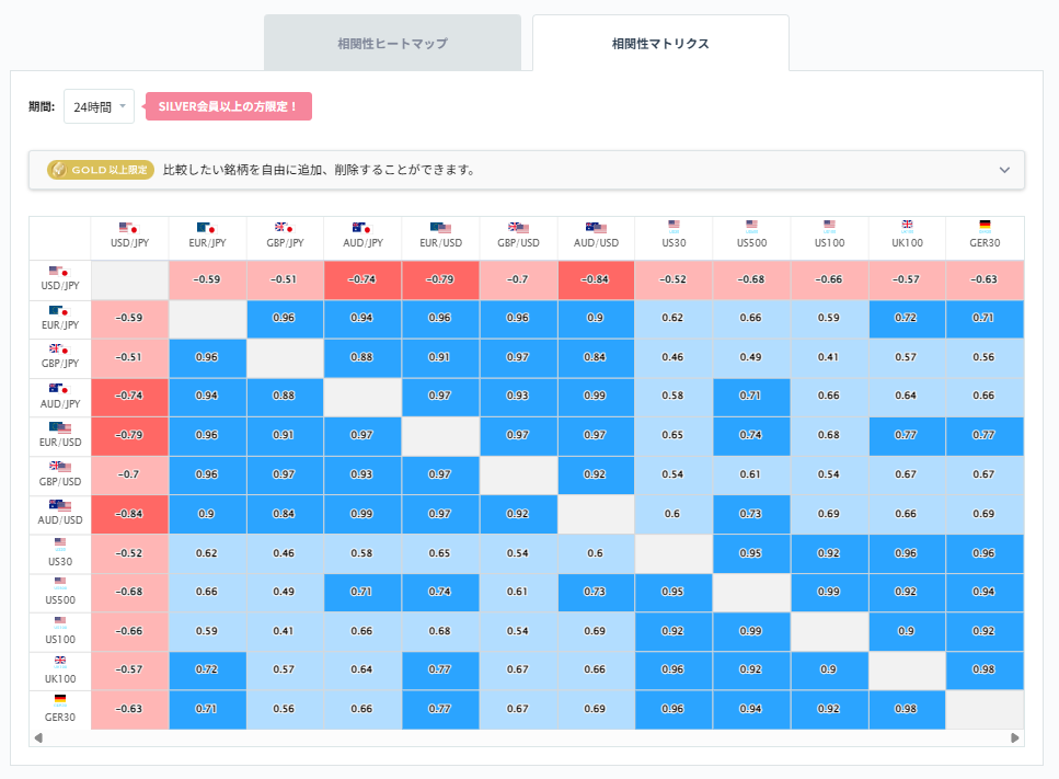 ドル円と他の通貨ペアとの相関分析2026/03/16
