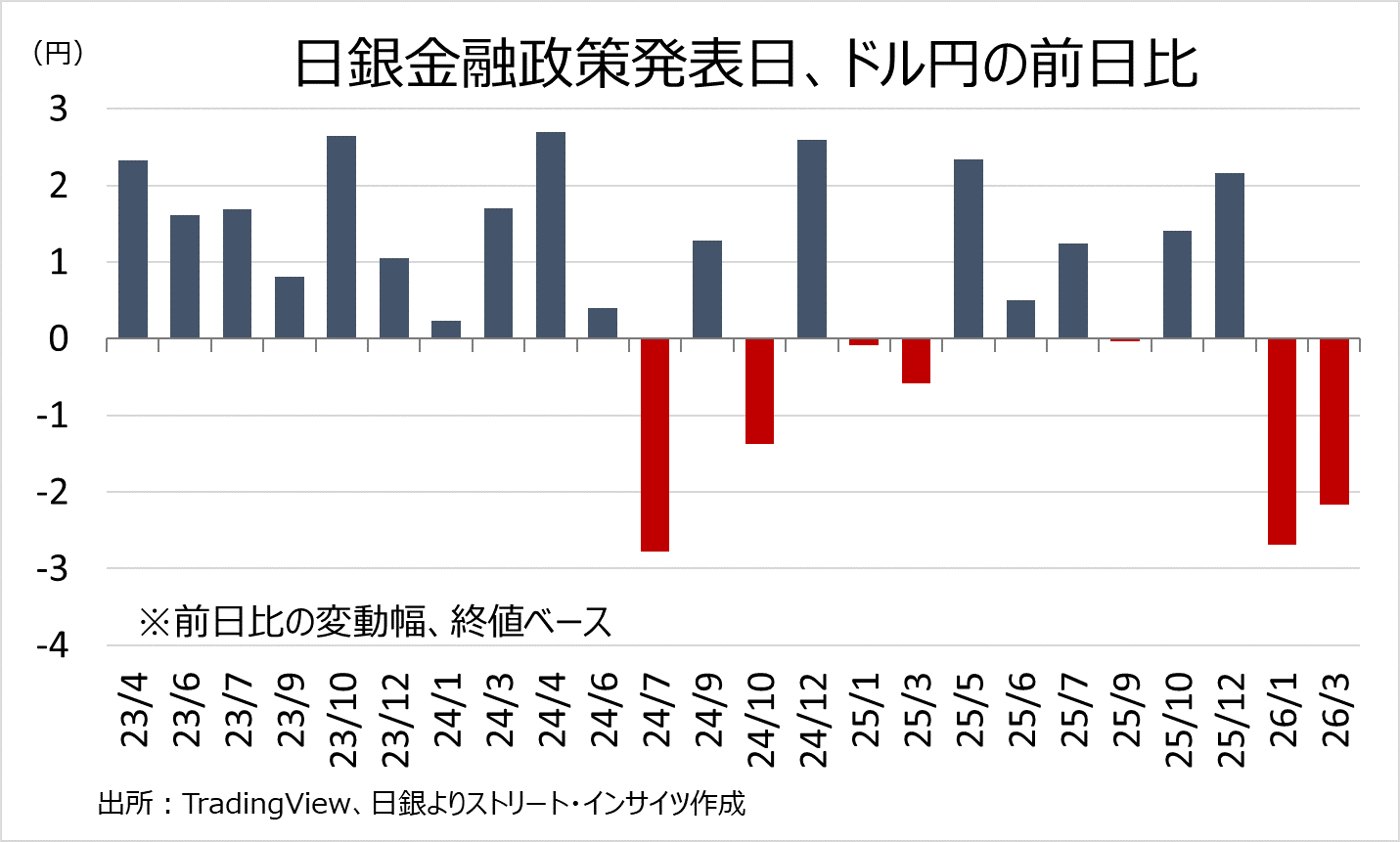 チャート：植田総裁就任後の、日銀金融政策決定会合でのドル円前日比