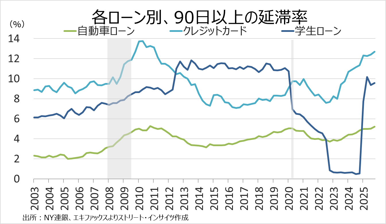 チャート：90日以上の深刻な延滞率