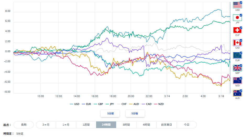 ユーロ、円を含む主要8通貨の通貨強弱分析2026/03/16
