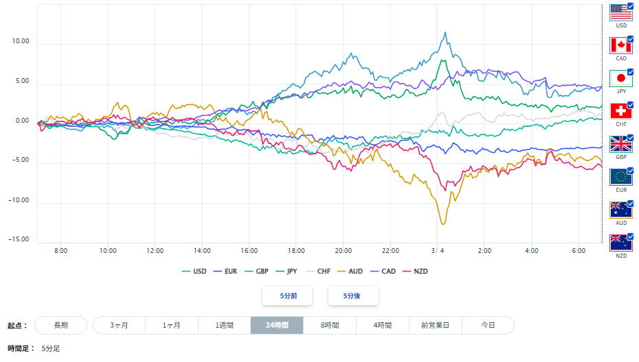 米ドル、円を含む主要8通貨の通貨強弱分析2026/03/04