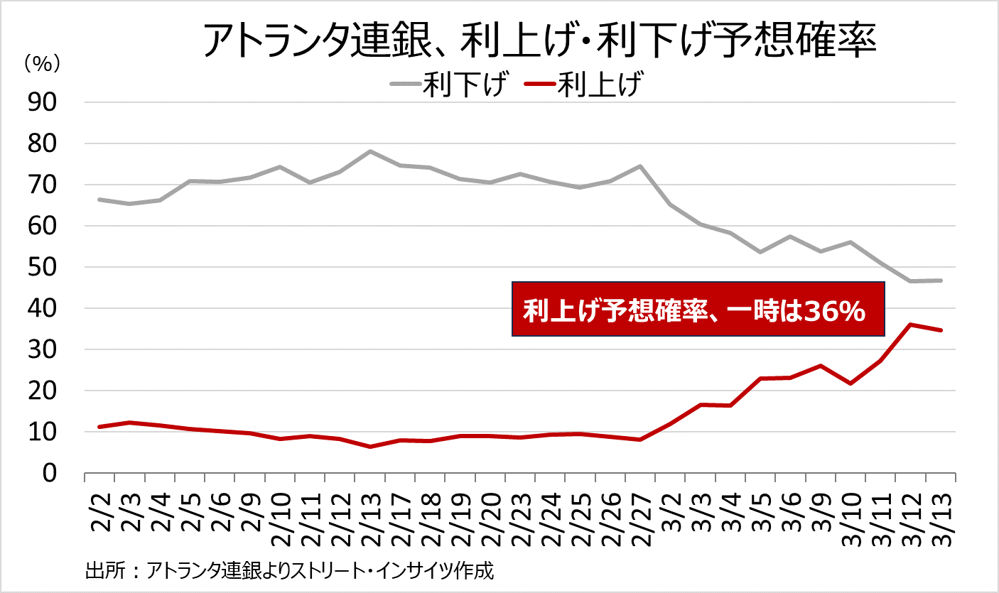 チャート：アトランタ連銀、12月FOMCでの利下げ・利上げの織り込み度