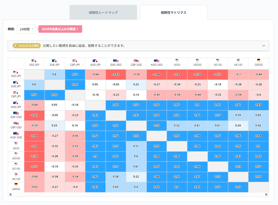 ユーロ円と他の通貨ペアとの相関分析2026/03/06