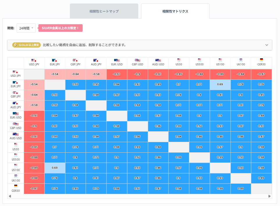 ドル円と他の通貨ペアとの相関分析2026/03/10