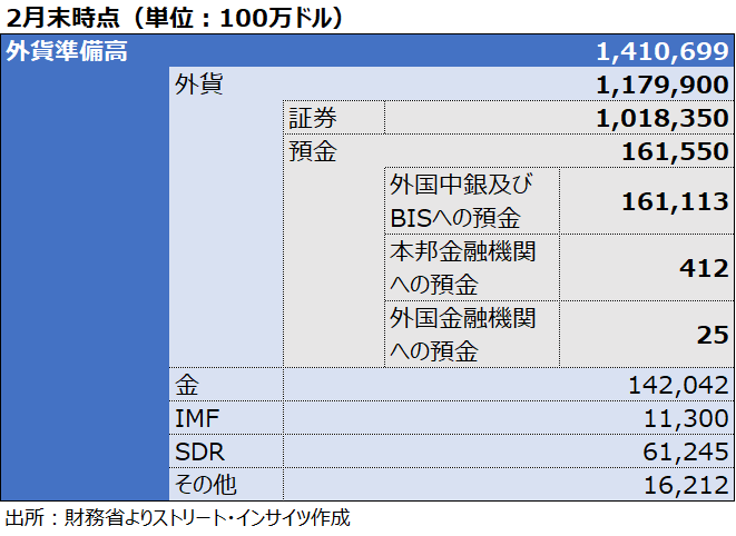 チャート：日本の外貨準備