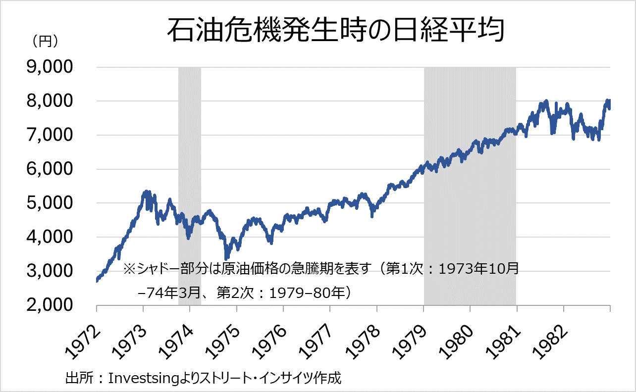 チャート:石油危機発生時の日経平均