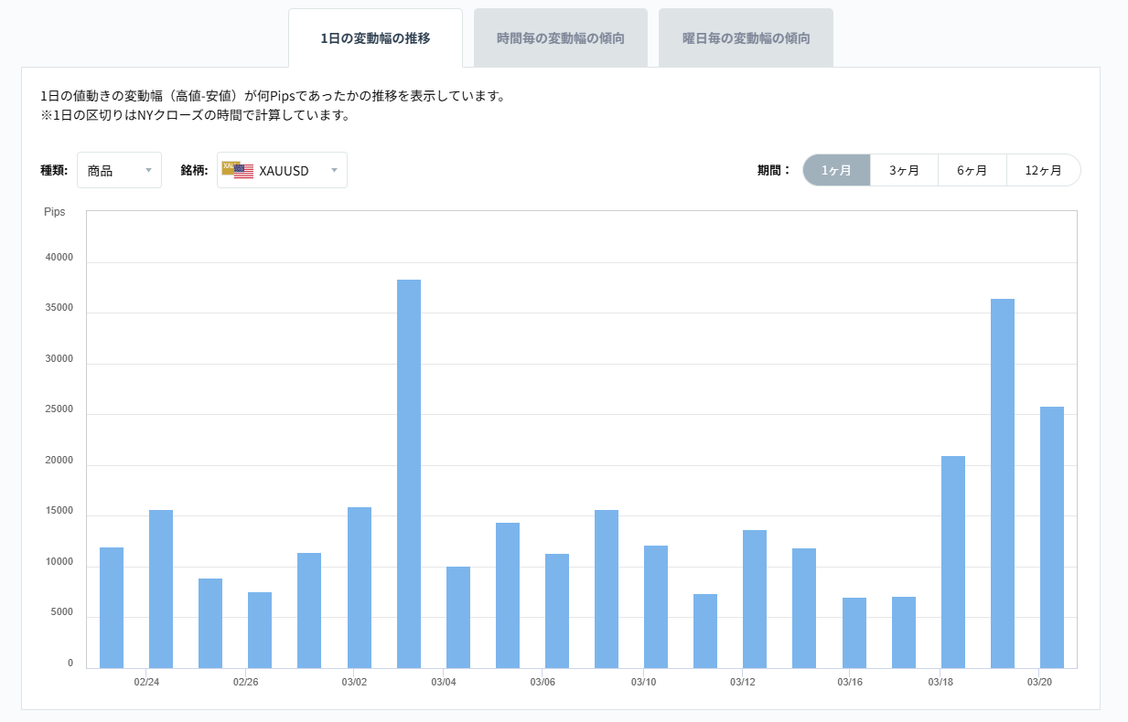 XAUUSDのボラティリティグラフチャート（1日の変動幅の推移）2026/03/23