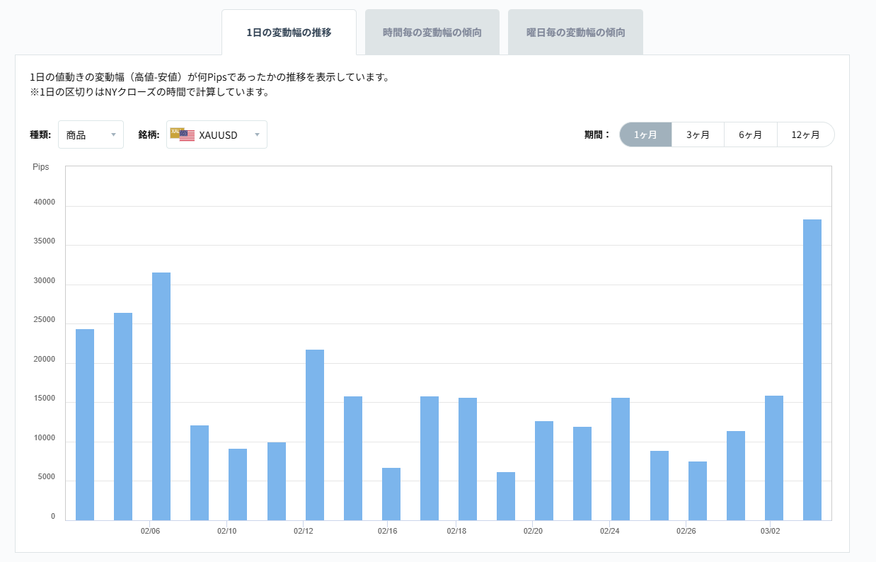 XAUUSDのボラティリティグラフチャート（1日の変動幅の推移）2026/03/04