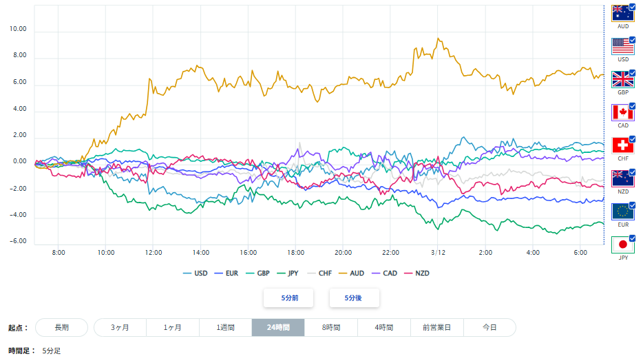 ユーロ、円を含む主要8通貨の通貨強弱分析2026/03/12