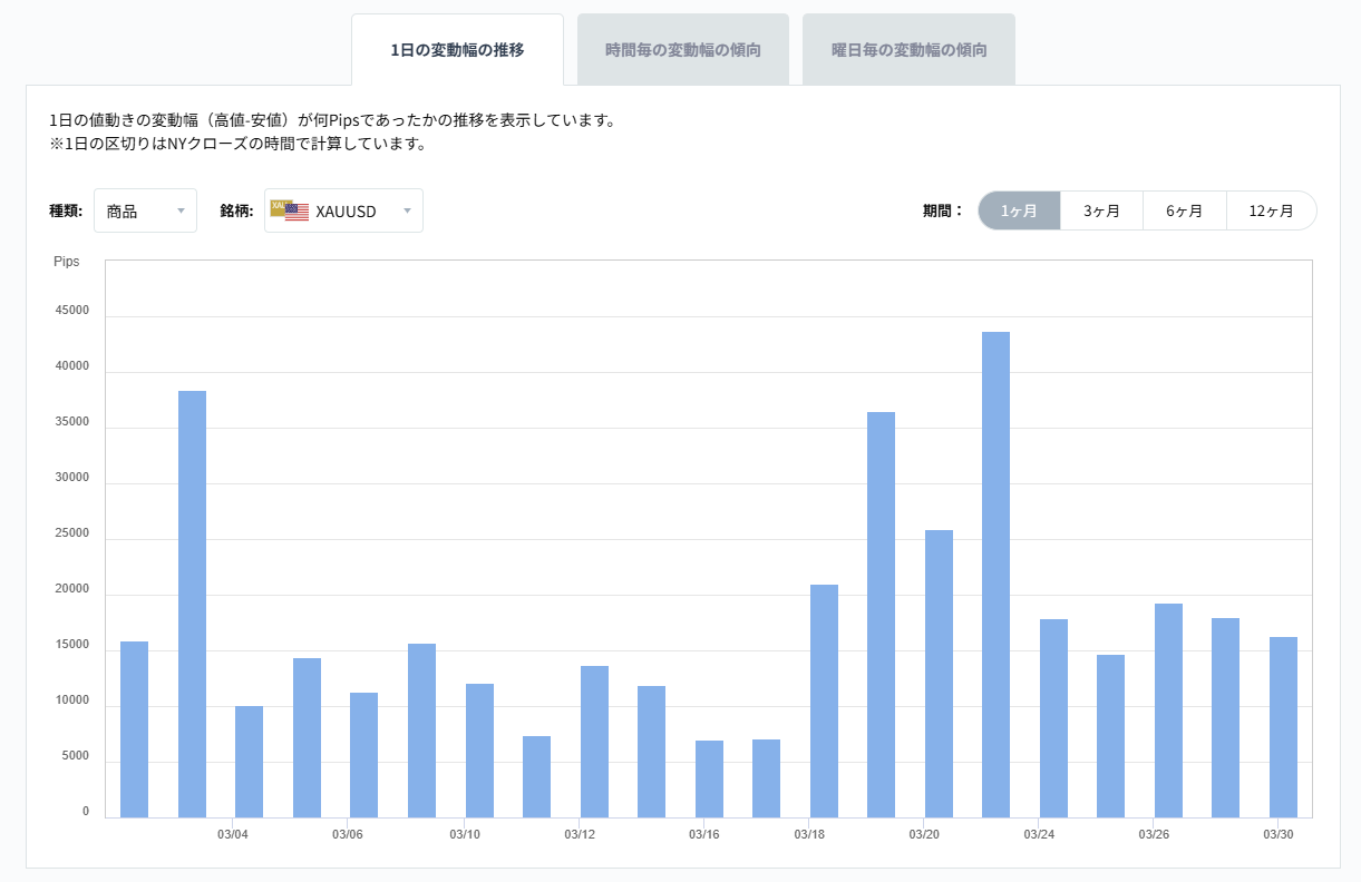 XAUUSDのボラティリティグラフチャート（1日の変動幅の推移）2026/03/31
