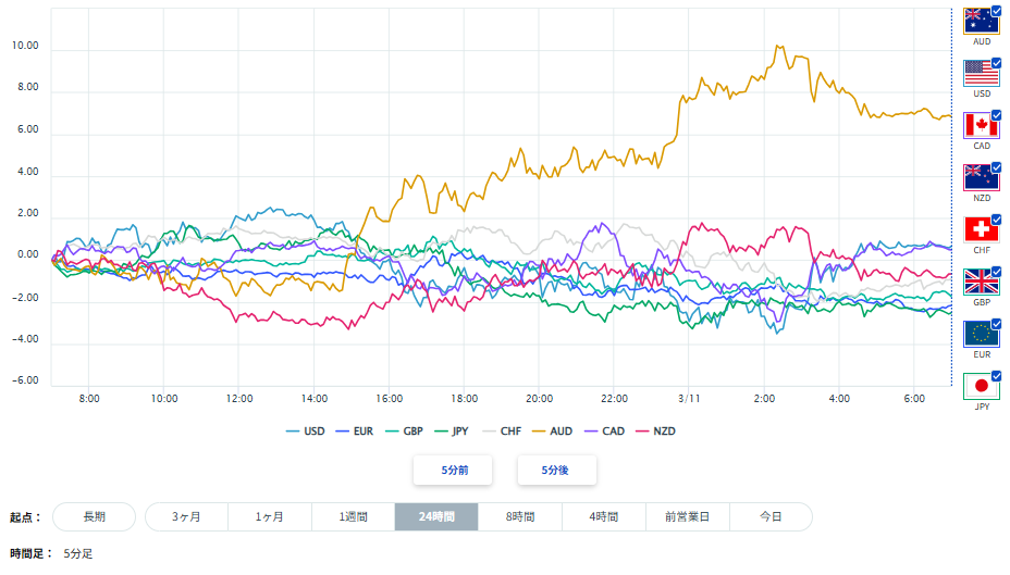豪ドル、円を含む主要8通貨の通貨強弱分析2026/03/11