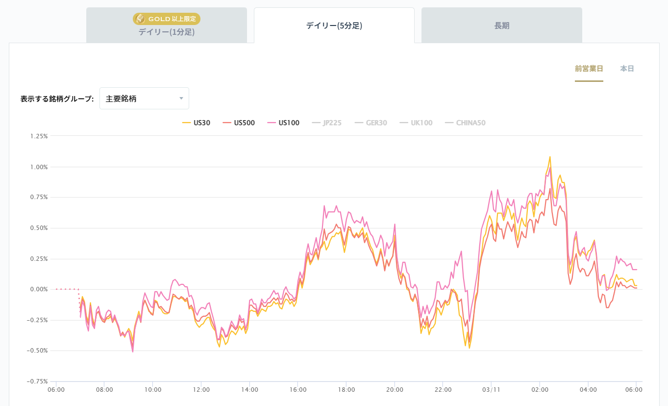 米国の主要株価指数の変化率チャート2026/03/11