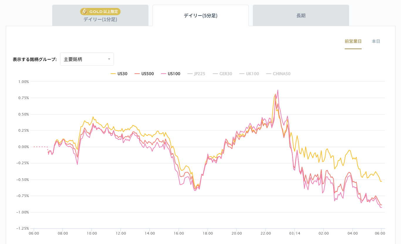 米国の主要株価指数の変化率チャート2026/03/16