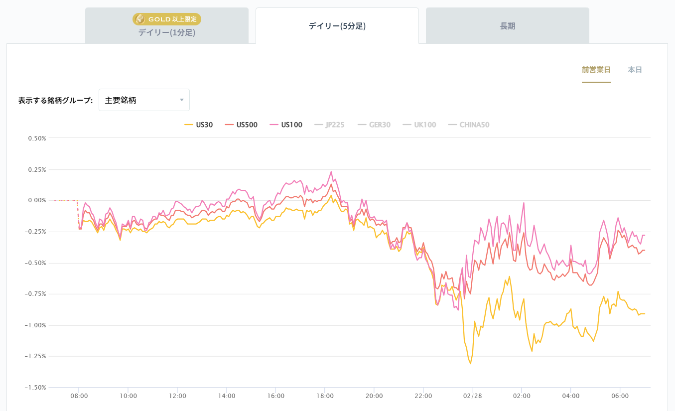 米国の主要株価指数の変化率チャート2026/03/02