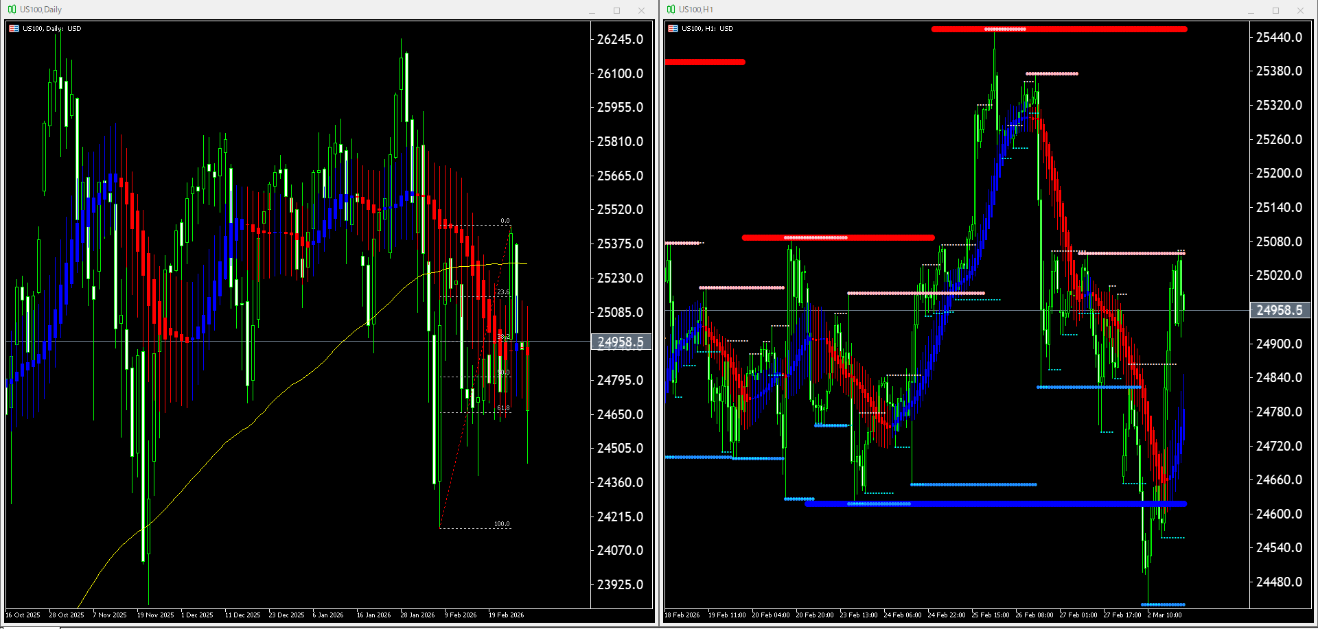 本日(2026年3月3日)US100のチャートテクニカル分析