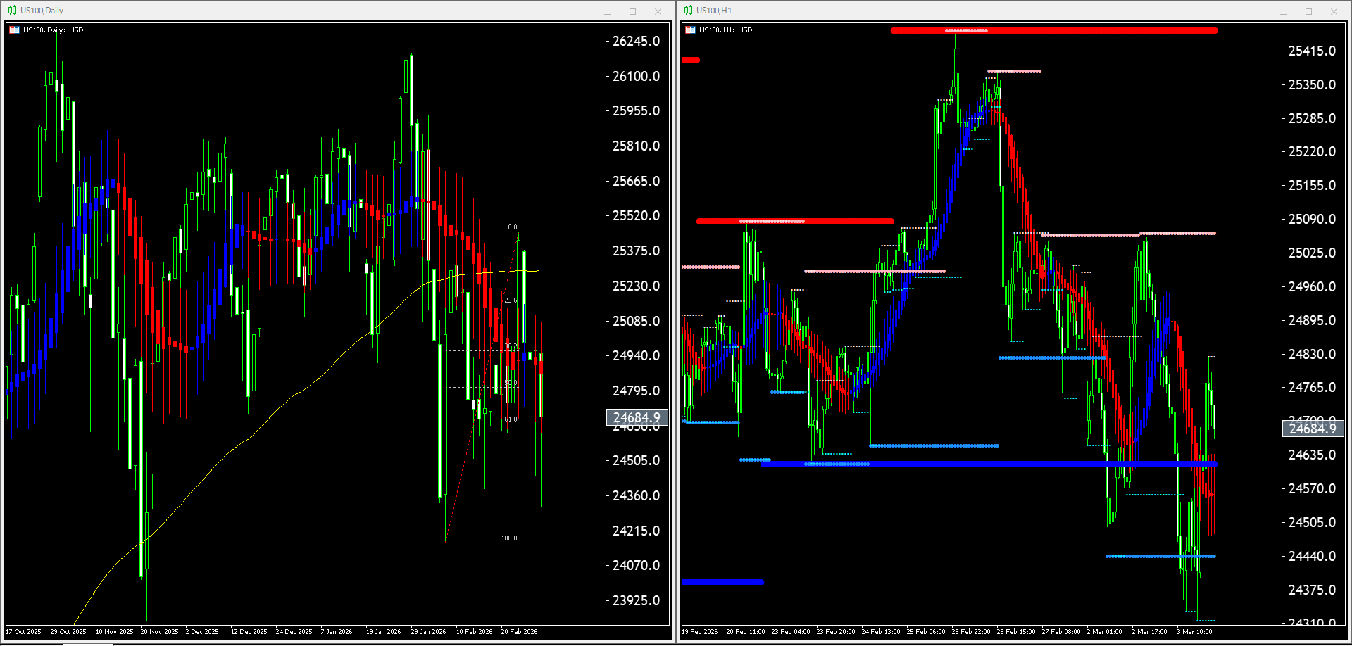 本日(2026年3月4日)US100のチャートテクニカル分析