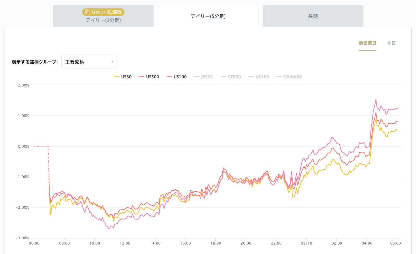 米国の主要株価指数の変化率チャート2026/03/10