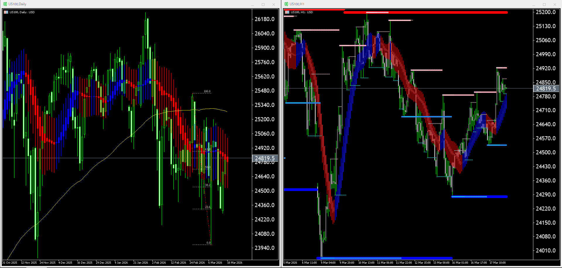 本日（2026年3月18日）US100のチャートテクニカル分析