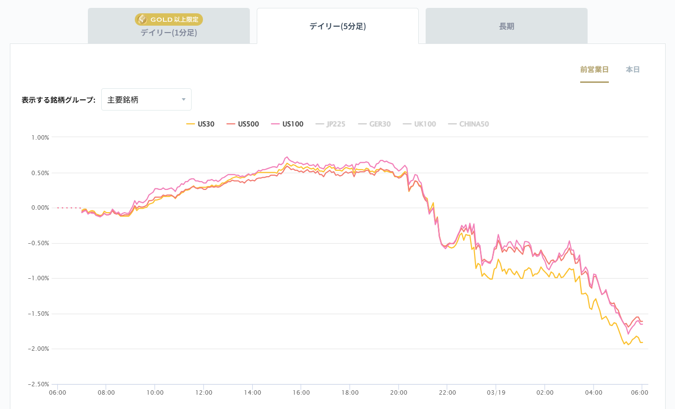 米国の主要株価指数の変化率チャート2026/03/19