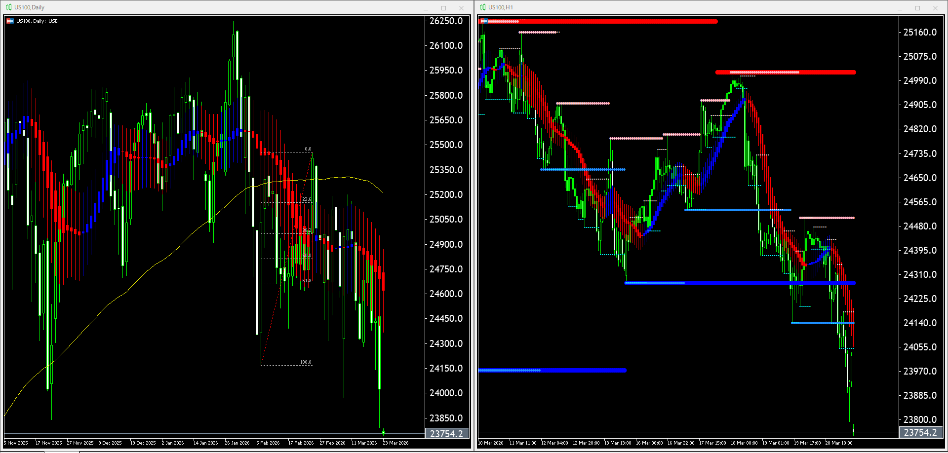 本日(2026年3月23日)US100のチャートテクニカル分析
