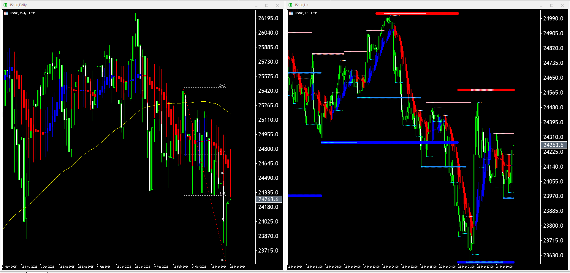 本日（2026年3月25日）US100のチャートテクニカル分析