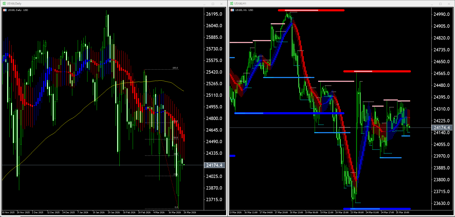 本日(2026年3月26日)US100のチャートテクニカル分析