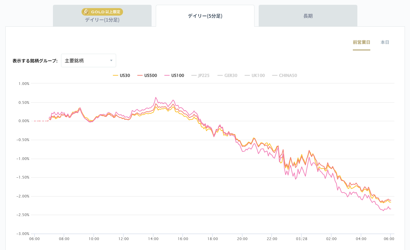 米国の主要株価指数の変化率チャート2026/03/30