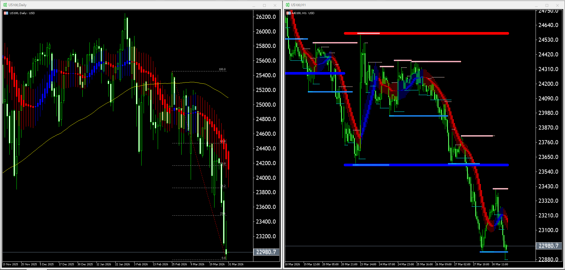 本日(2026年3月31日)US100のチャートテクニカル分析