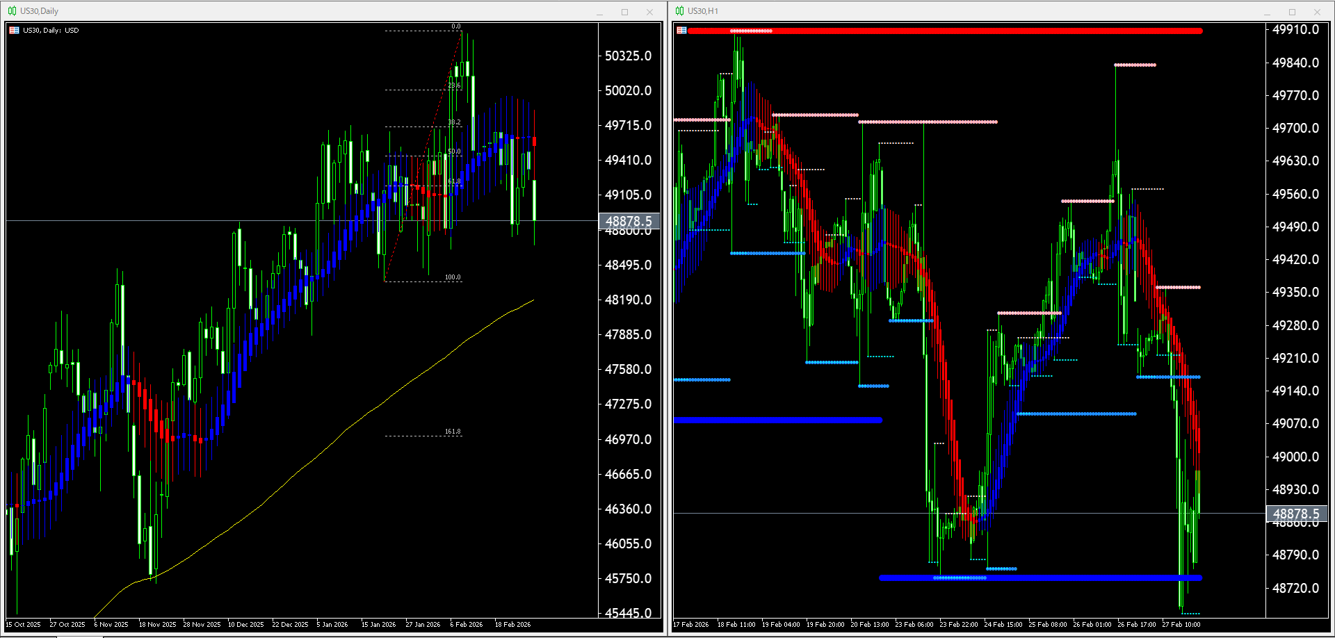 本日(2026年3月2日)US30のチャートテクニカル分析