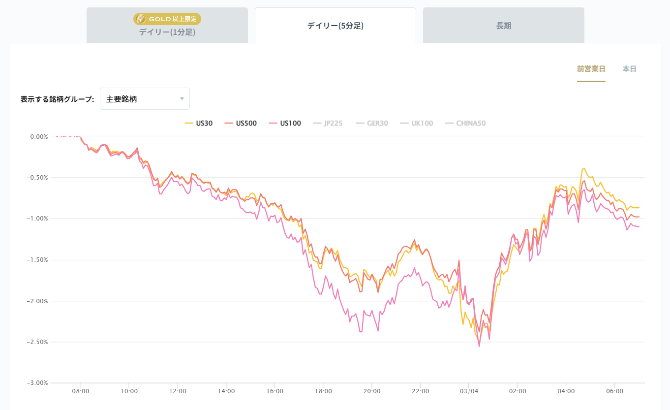 米国の主要株価指数の変化率チャート2026/03/04