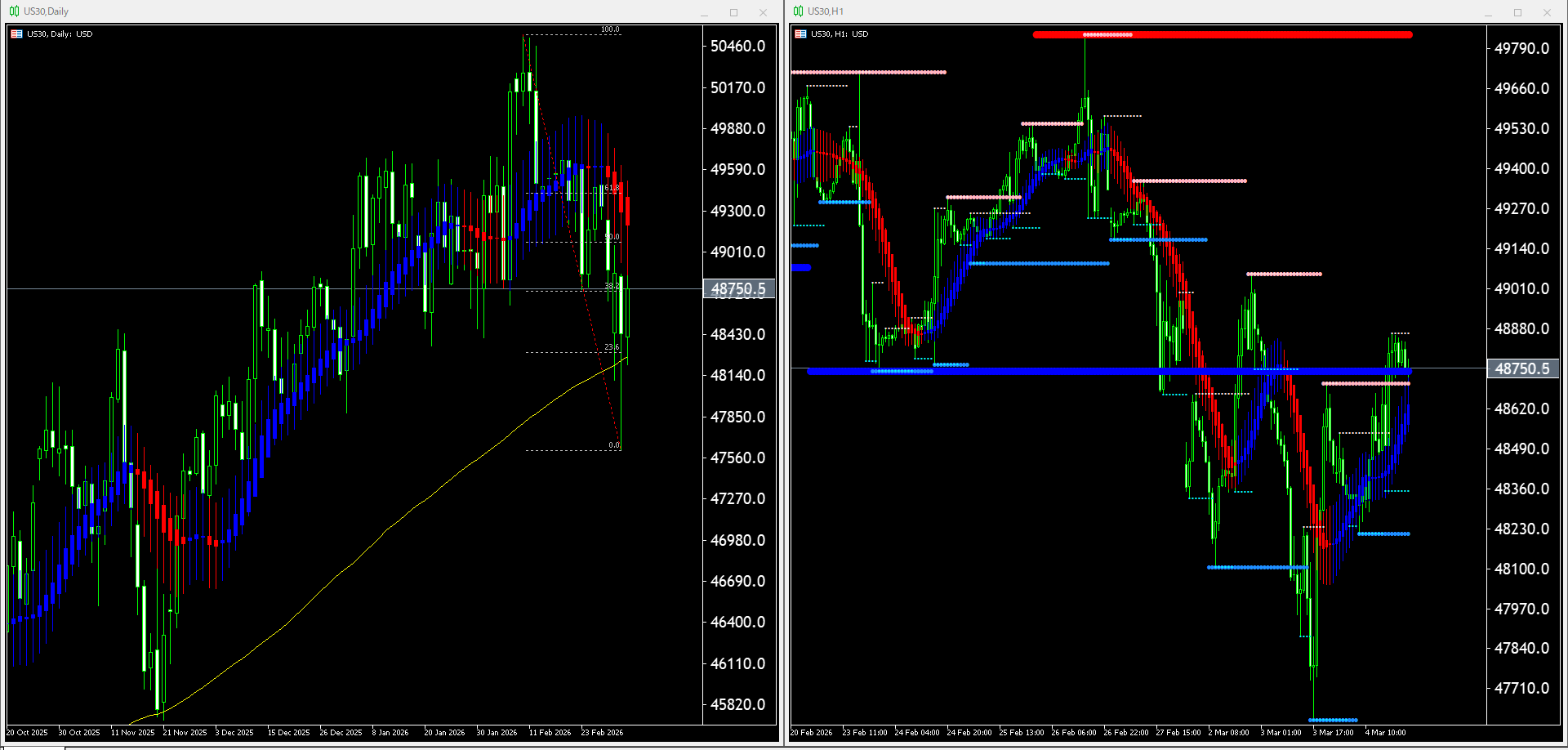 本日（2026年3月5日）US30のチャートテクニカル分析