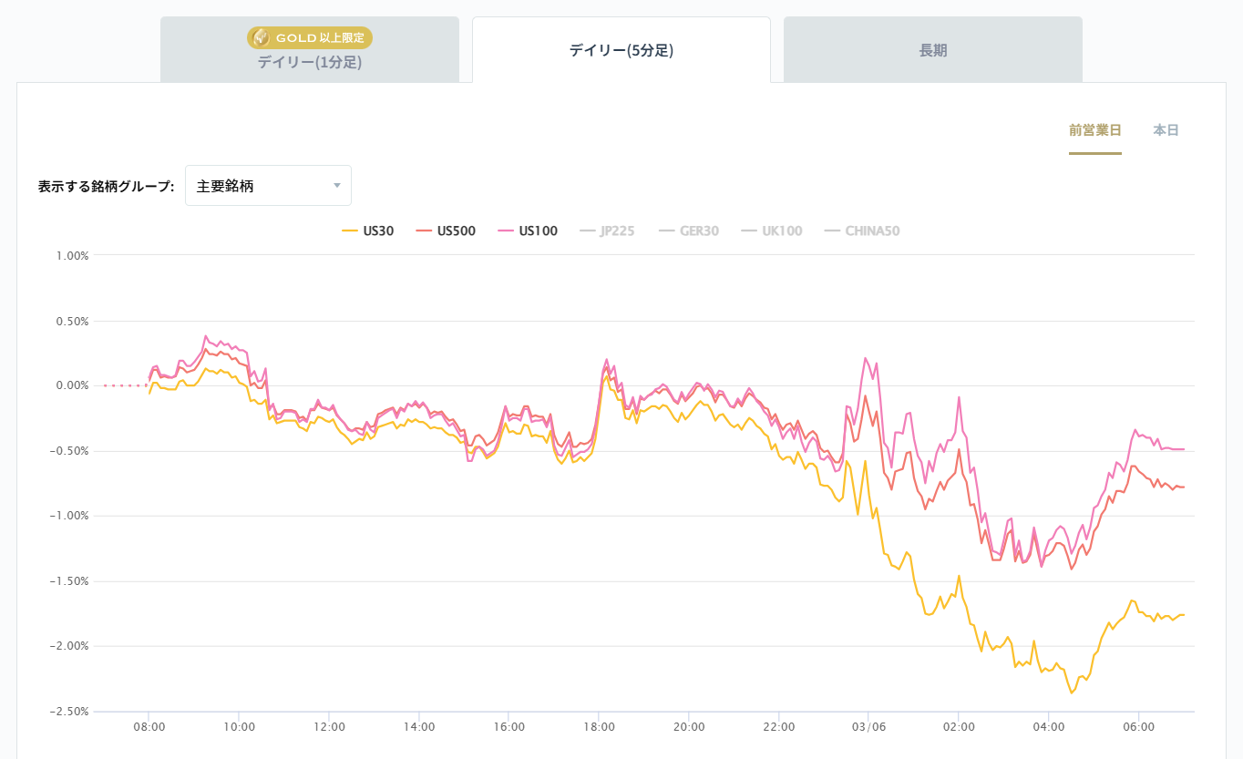 米国の主要株価指数の変化率チャート2026/03/06