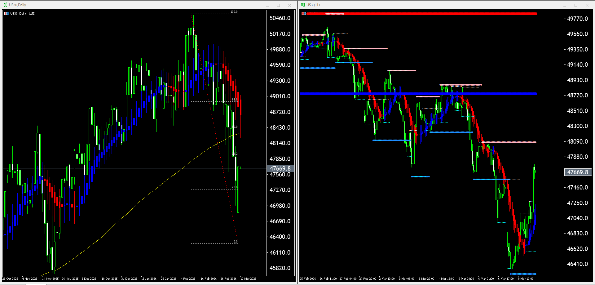 本日（2026年3月10日）US30のチャートテクニカル分析