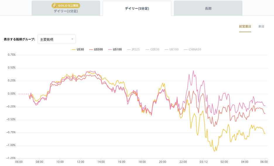 米国の主要株価指数の変化率チャート2026/03/12