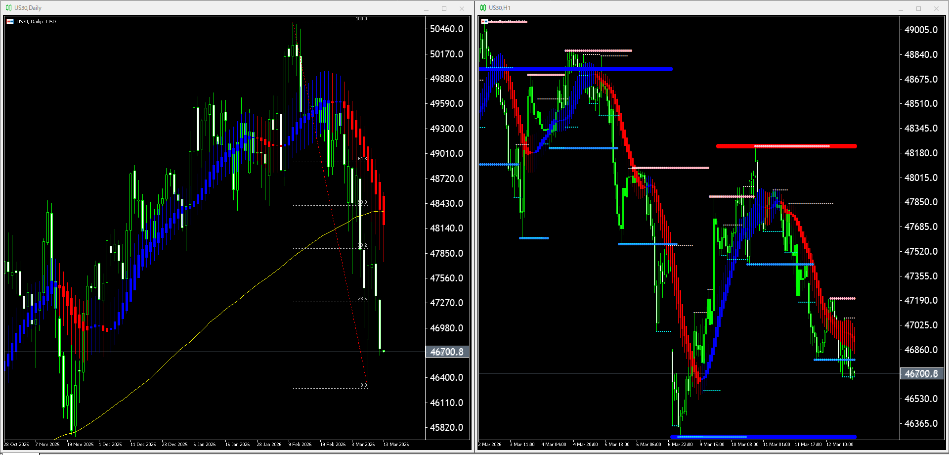 本日（2026年3月13日）US30のチャートテクニカル分析