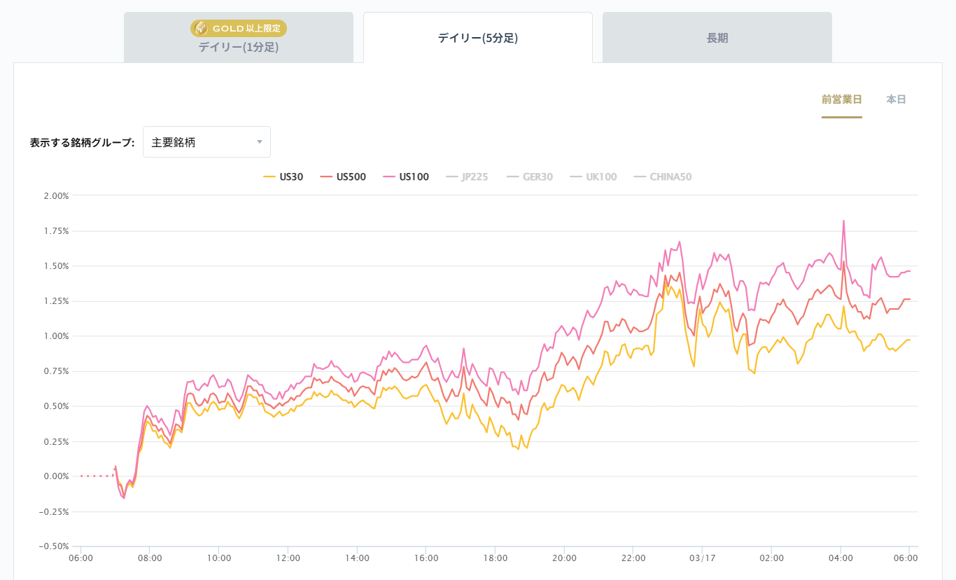 米国の主要株価指数の変化率チャート2026/03/17