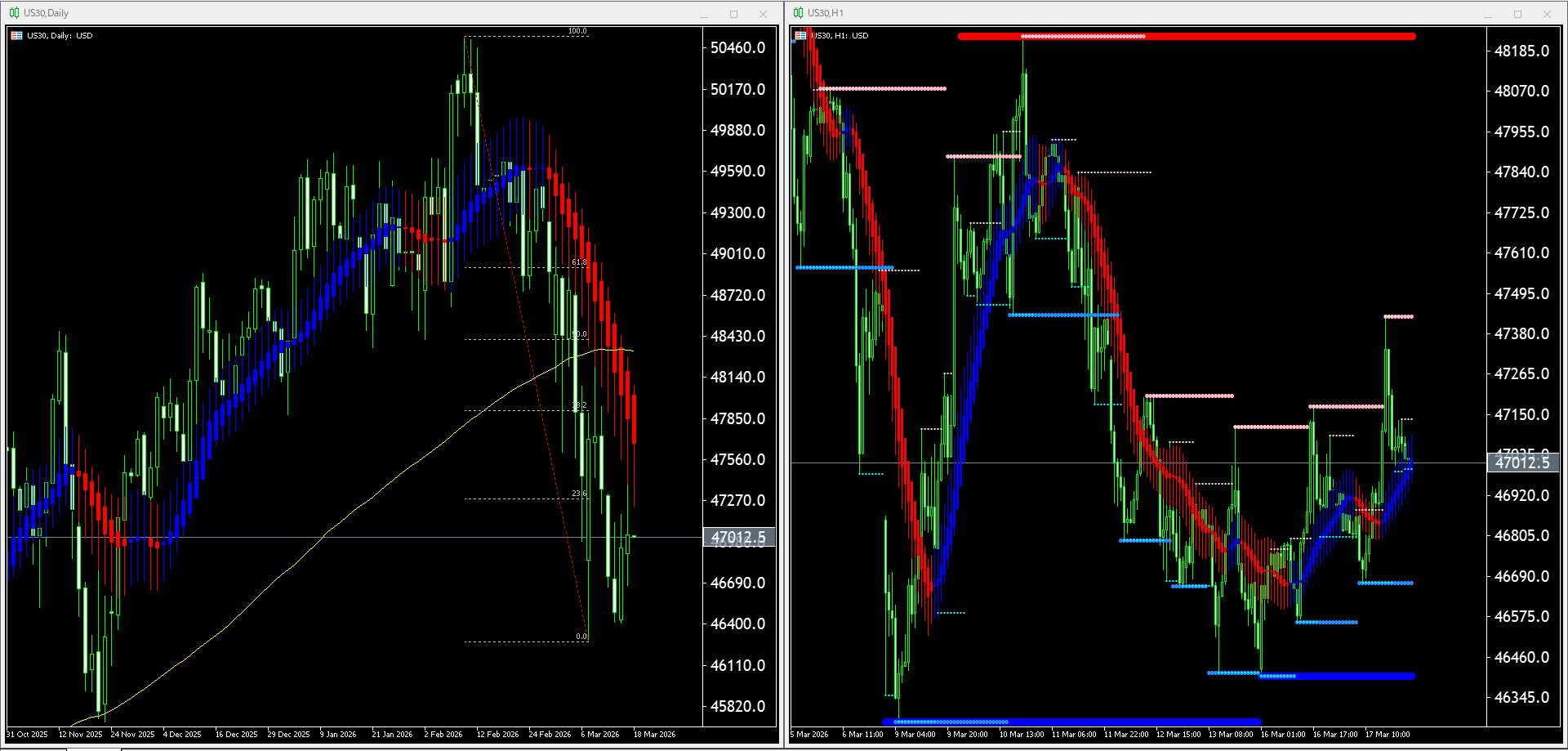 本日（2026年3月18日）US30のチャートテクニカル分析