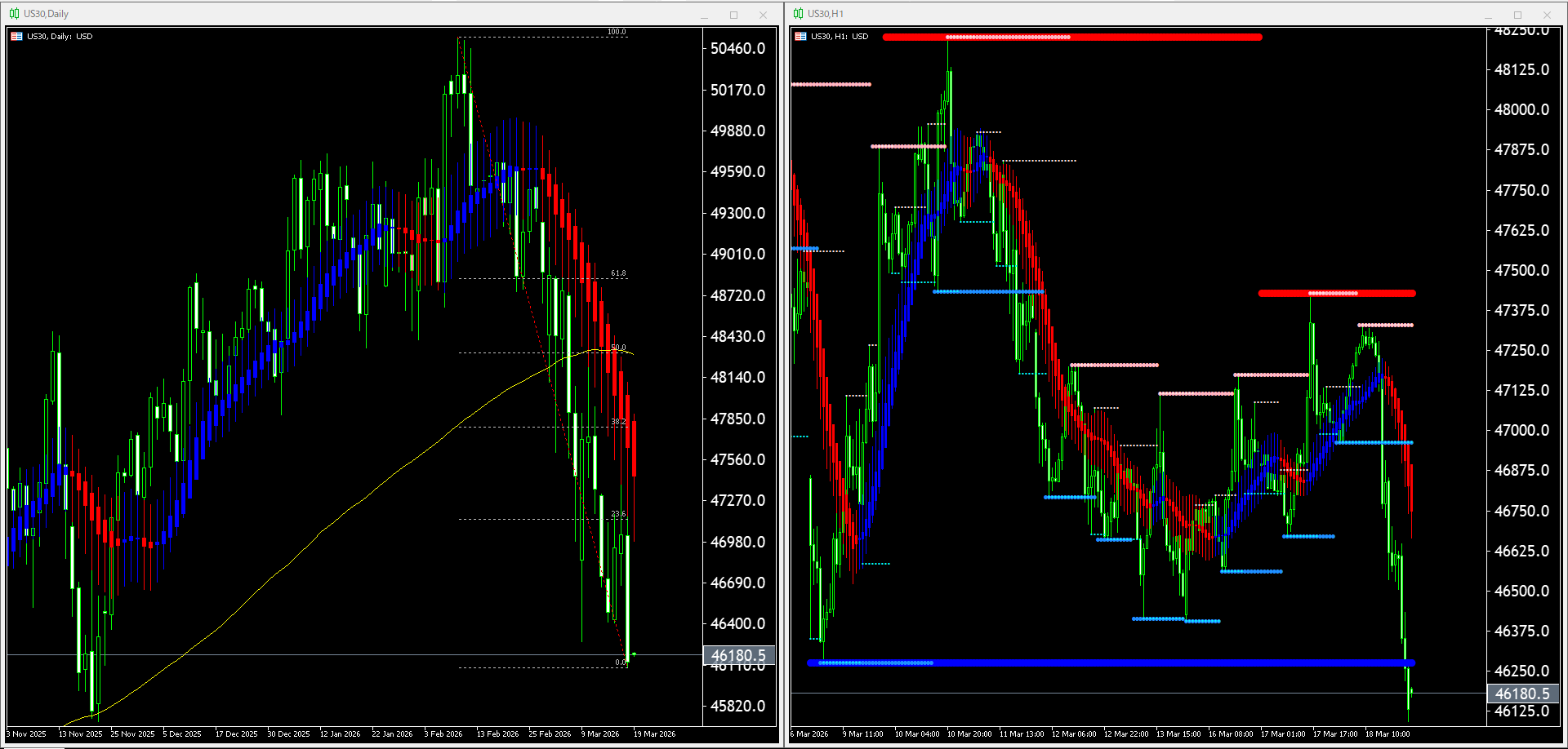 本日（2026年3月19日）US30のチャートテクニカル分析
